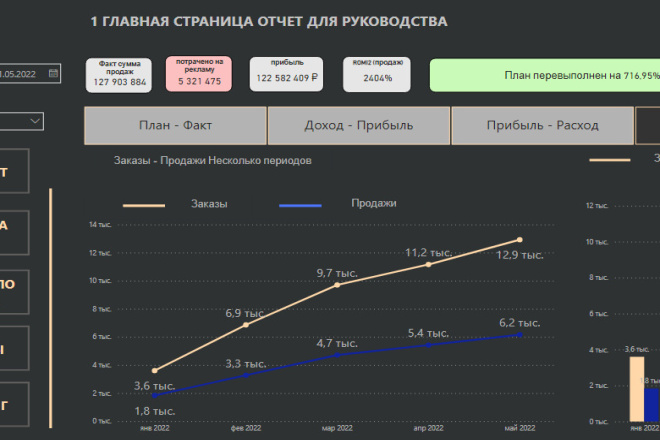 Аналитика и Визуализация данных- дашборд Power BI