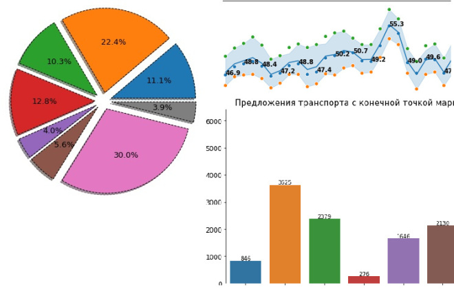 Сбор и анализ данных о грузоперевозках по направлению