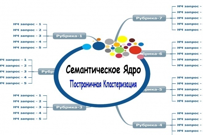 Сбор семантического ядра, кластеризация