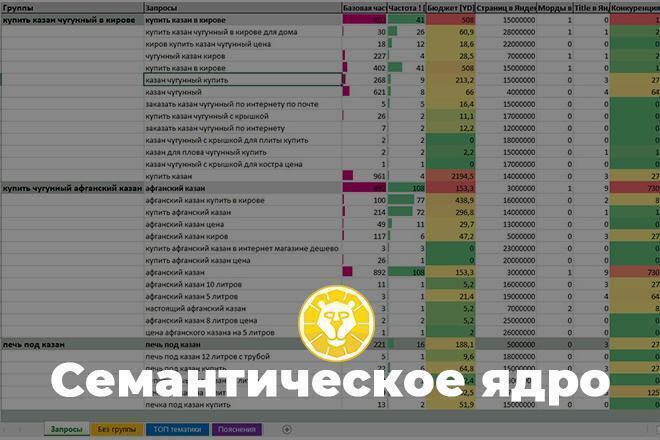 Семантическое ядро для сайта до 100 запросов с группировкой по ТОПу