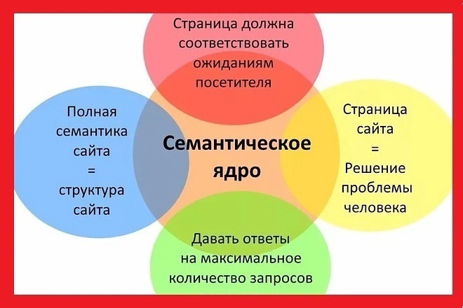 Семантическое ядро до 500 сгруппированных ключевых фраз