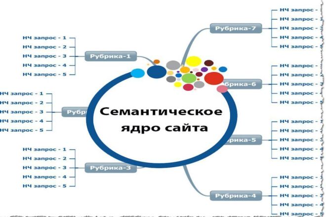 Семантическое ядро. Коммерческие поисковые запросы для вашего сайта