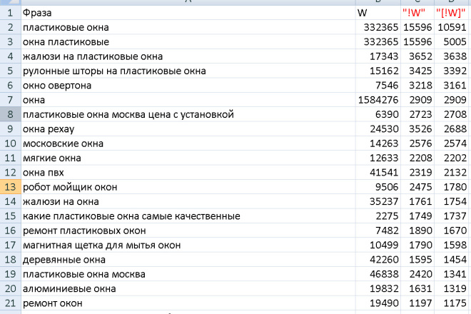 Сниму точные частотности по Yandex Wordstat до 10 тысяч ключей