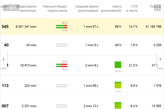 Ведение Дзен канала в течении 1 месяца