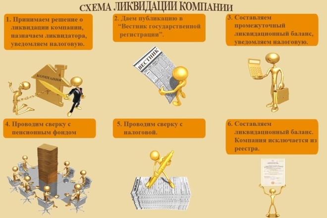 Заявление в ФНС при ликвидации ЮЛ и ИП. Формы Р15016, Р19001 и Р26001